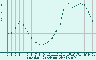 Courbe de l'humidex pour Saint Jean - Saint Nicolas (05)