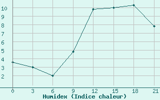 Courbe de l'humidex pour Peshkopi