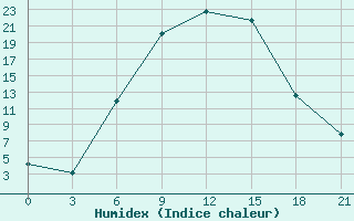 Courbe de l'humidex pour Usak Meydan