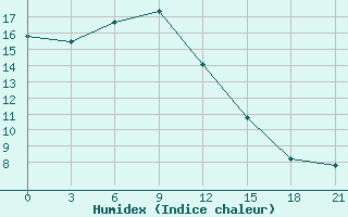 Courbe de l'humidex pour Maksatikha