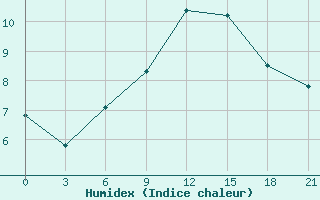 Courbe de l'humidex pour Bugrino