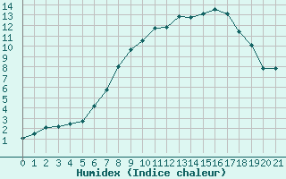 Courbe de l'humidex pour Zrich / Affoltern