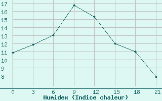 Courbe de l'humidex pour Khmel'Nyts'Kyi