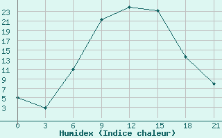 Courbe de l'humidex pour Usak Meydan