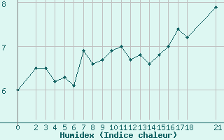 Courbe de l'humidex pour la bouée 62144