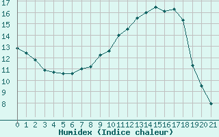 Courbe de l'humidex pour Trier-Zewen