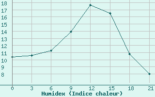 Courbe de l'humidex pour Konstantinovsk