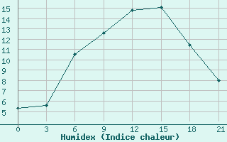 Courbe de l'humidex pour Gorki