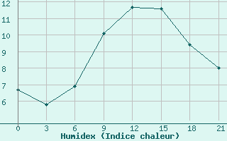 Courbe de l'humidex pour Rivne