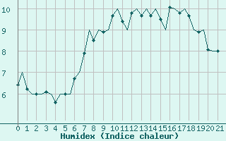 Courbe de l'humidex pour Vlissingen