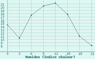 Courbe de l'humidex pour Bokovskaja