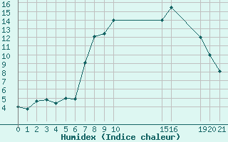 Courbe de l'humidex pour Byglandsfjord-Solbakken