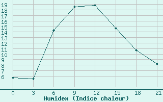 Courbe de l'humidex pour Chapaevo