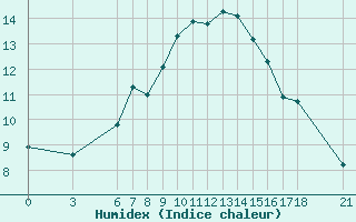 Courbe de l'humidex pour Yalova Airport