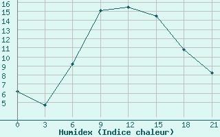 Courbe de l'humidex pour Trubcevsk