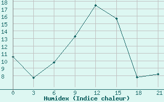 Courbe de l'humidex pour Svitlovods'K