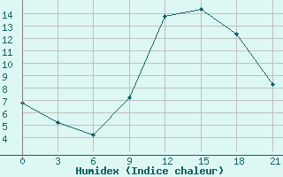 Courbe de l'humidex pour Peshkopi