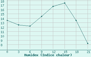 Courbe de l'humidex pour Volodymyr-Volyns'Kyi