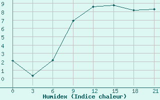 Courbe de l'humidex pour Naro-Fominsk