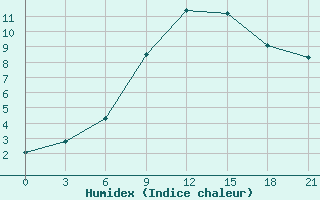 Courbe de l'humidex pour Konotop