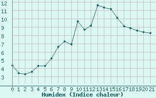 Courbe de l'humidex pour Saint-Bauzile (07)