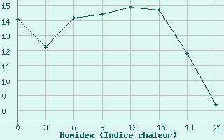 Courbe de l'humidex pour Livny