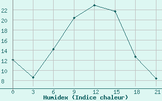 Courbe de l'humidex pour Blagodarnyj