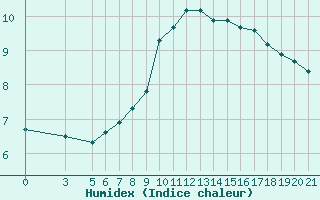 Courbe de l'humidex pour Krizevci