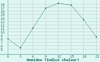 Courbe de l'humidex pour Mar'Ina Gorka