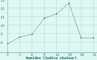 Courbe de l'humidex pour Polock