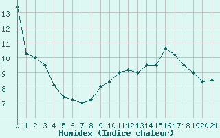 Courbe de l'humidex pour Saint-Martin-du-Mont (21)