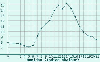 Courbe de l'humidex pour Makarska