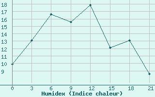 Courbe de l'humidex pour Kalevala