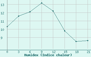 Courbe de l'humidex pour Sosva