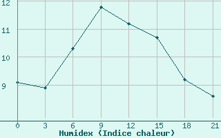 Courbe de l'humidex pour Obojan