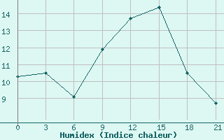 Courbe de l'humidex pour Khmel'Nyts'Kyi