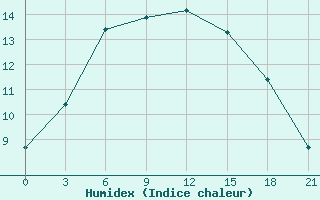 Courbe de l'humidex pour Nizhnyj Tagil