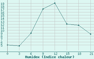 Courbe de l'humidex pour Oktjabr'Skij Gorodok