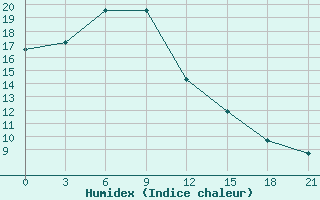 Courbe de l'humidex pour Kostroma