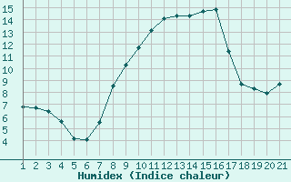 Courbe de l'humidex pour Aigle (Sw)