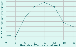 Courbe de l'humidex pour Majkop