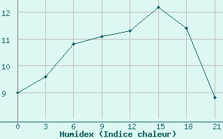 Courbe de l'humidex pour Smolensk