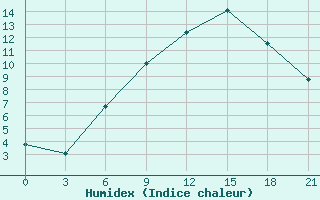 Courbe de l'humidex pour Vasilevici