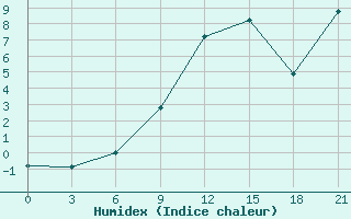 Courbe de l'humidex pour Sortavala