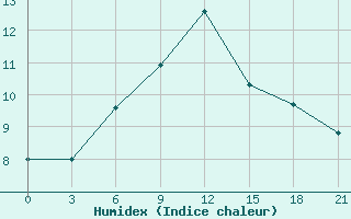 Courbe de l'humidex pour Arsk