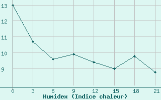 Courbe de l'humidex pour San Sebastian / Igueldo