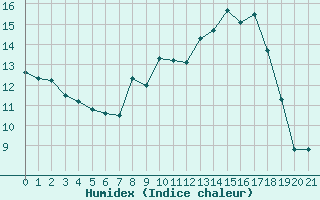 Courbe de l'humidex pour Muehlacker