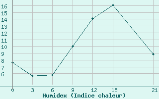 Courbe de l'humidex pour Sidi Bouzid