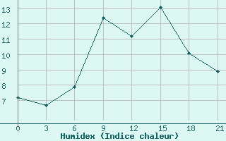 Courbe de l'humidex pour Borisov