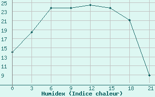 Courbe de l'humidex pour Moseyevo